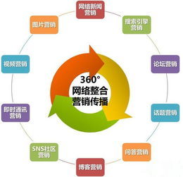 整合營(yíng)銷策劃 名詞解釋、策劃書(shū)類型與網(wǎng)絡(luò)技術(shù)推廣